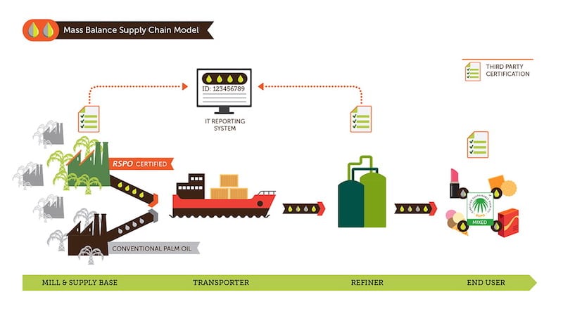 palm oil, RSPO, sustainable palm oil, NDPE, deforestation